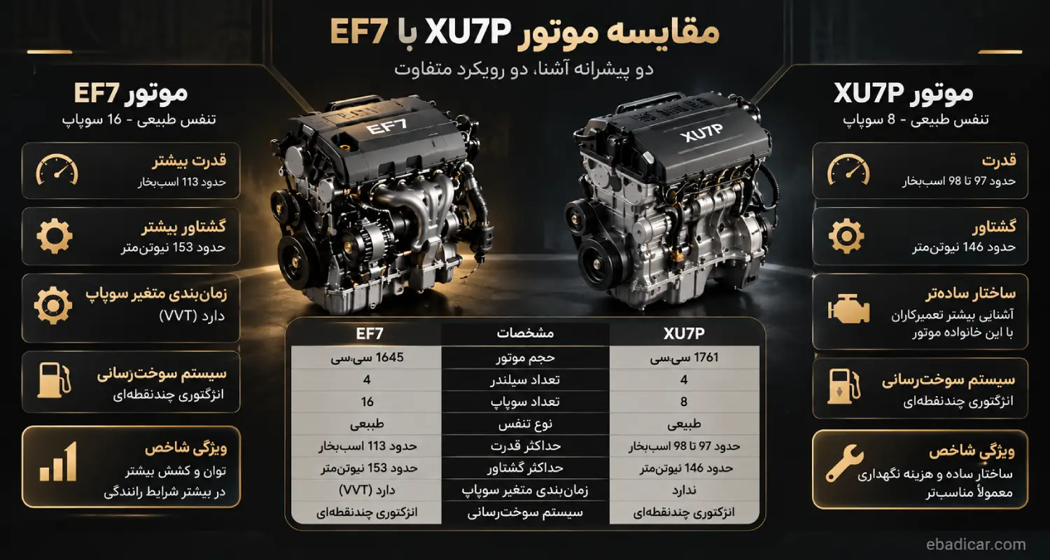 مقایسه مشخصات موتور XU7P و EF7