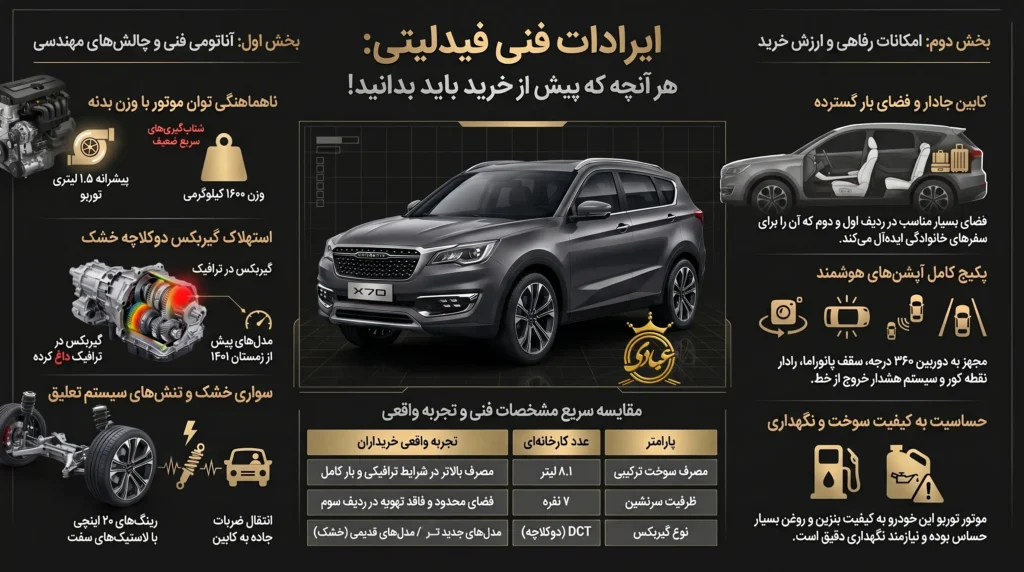 ایرادات فنی فیدلتی