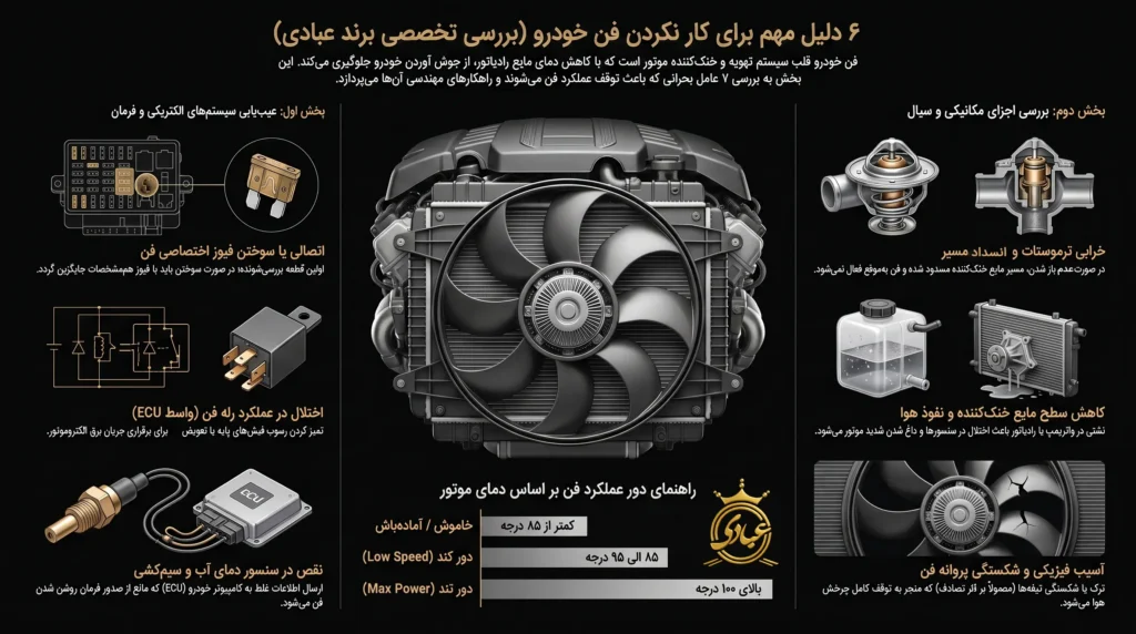 دلیل کار نکردن فن