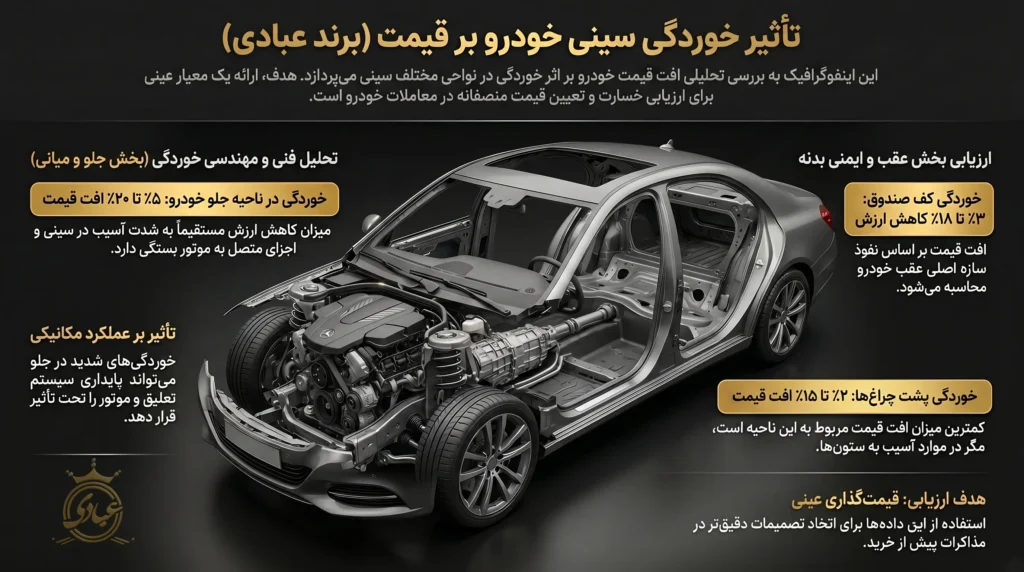تاثیر خوردگی سینی بر قیمت