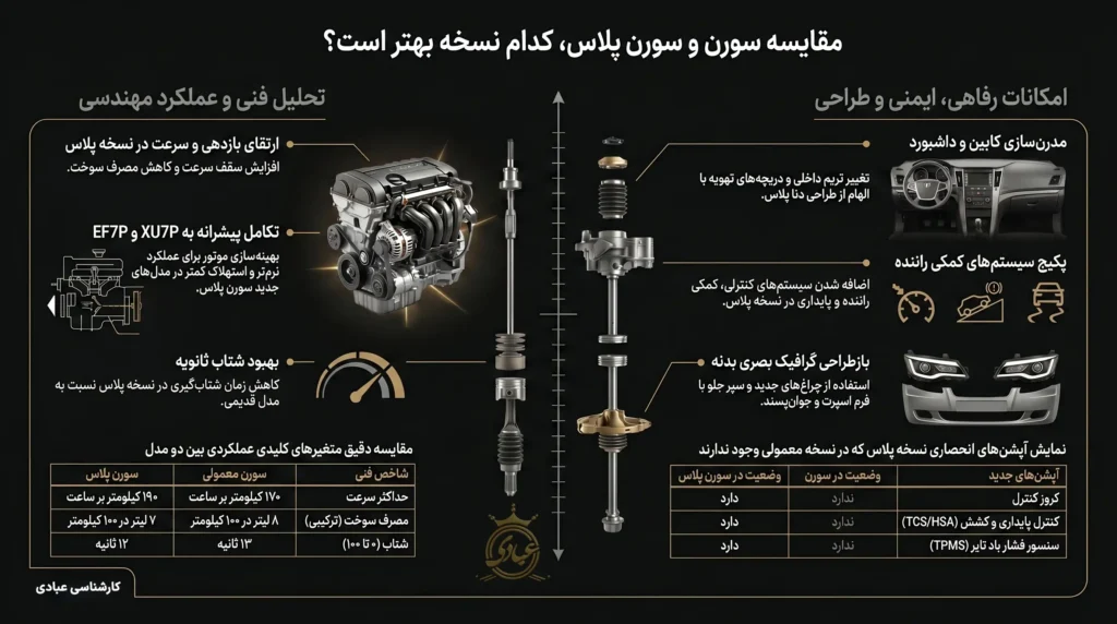 مقایسه سورن و سورن پلاس